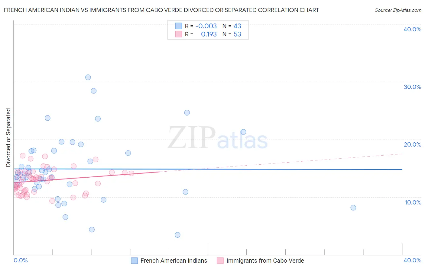 French American Indian vs Immigrants from Cabo Verde Divorced or Separated