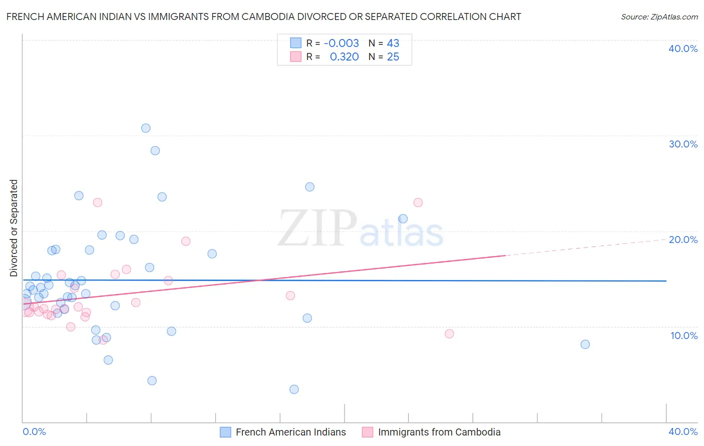 French American Indian vs Immigrants from Cambodia Divorced or Separated