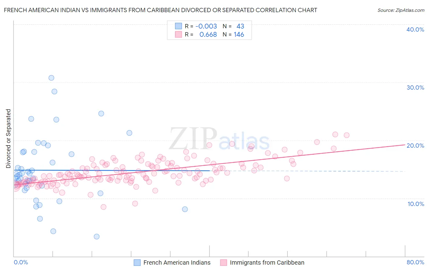 French American Indian vs Immigrants from Caribbean Divorced or Separated