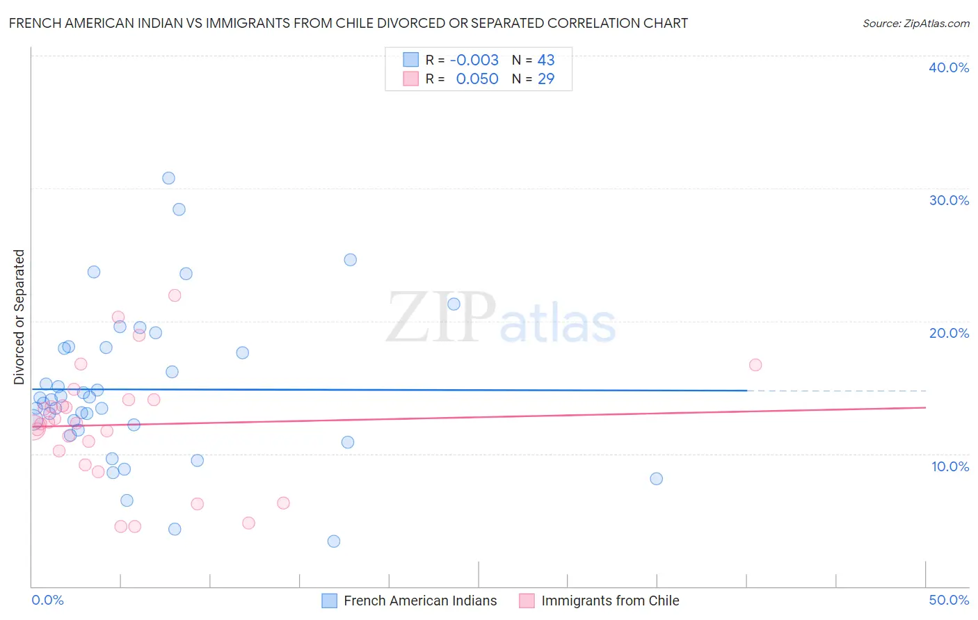 French American Indian vs Immigrants from Chile Divorced or Separated