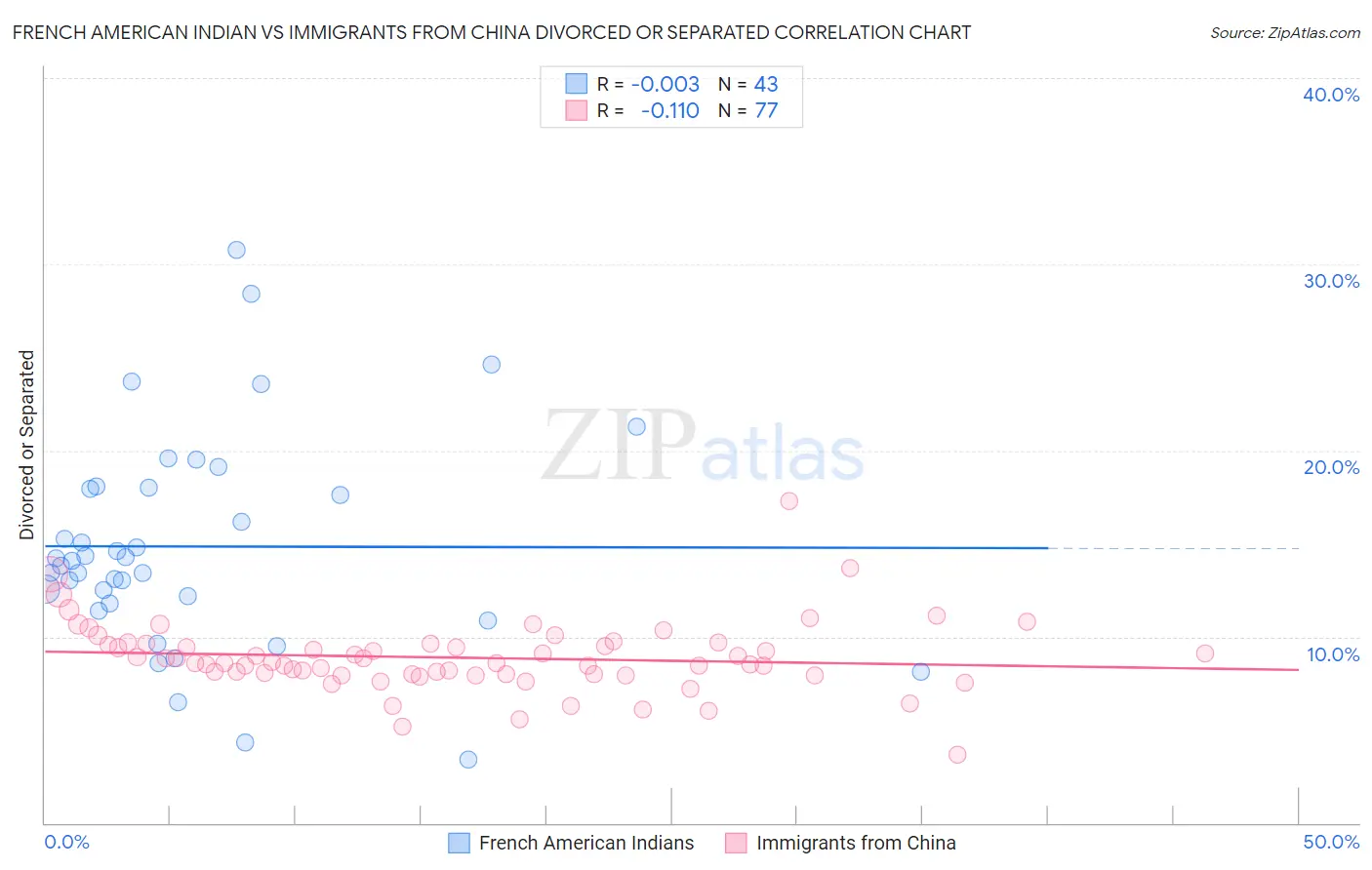 French American Indian vs Immigrants from China Divorced or Separated