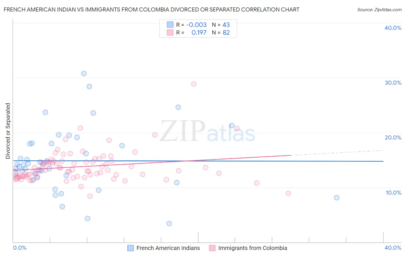 French American Indian vs Immigrants from Colombia Divorced or Separated