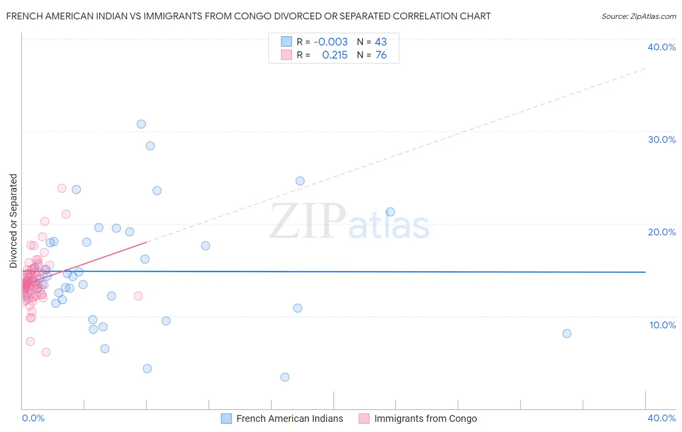 French American Indian vs Immigrants from Congo Divorced or Separated