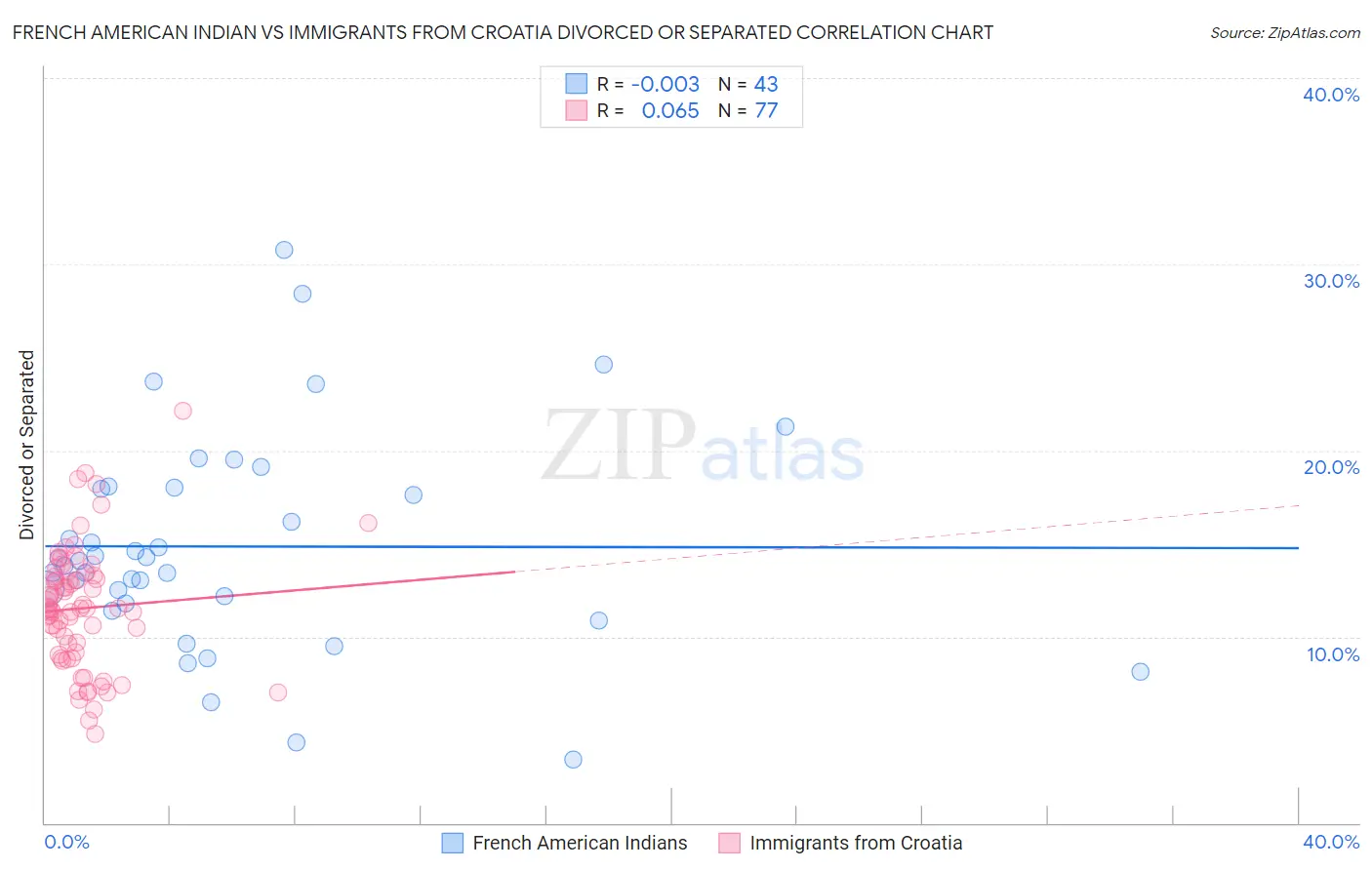 French American Indian vs Immigrants from Croatia Divorced or Separated