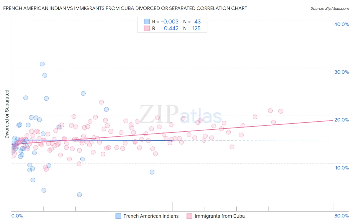 French American Indian vs Immigrants from Cuba Divorced or Separated