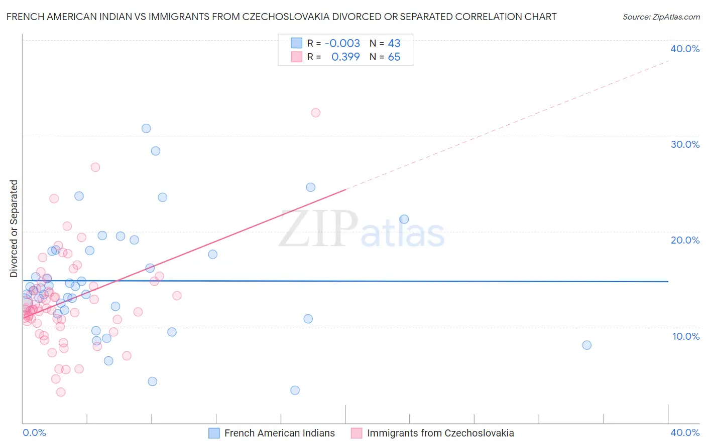 French American Indian vs Immigrants from Czechoslovakia Divorced or Separated