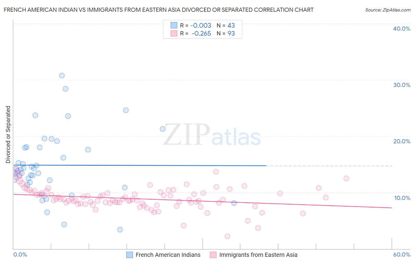 French American Indian vs Immigrants from Eastern Asia Divorced or Separated