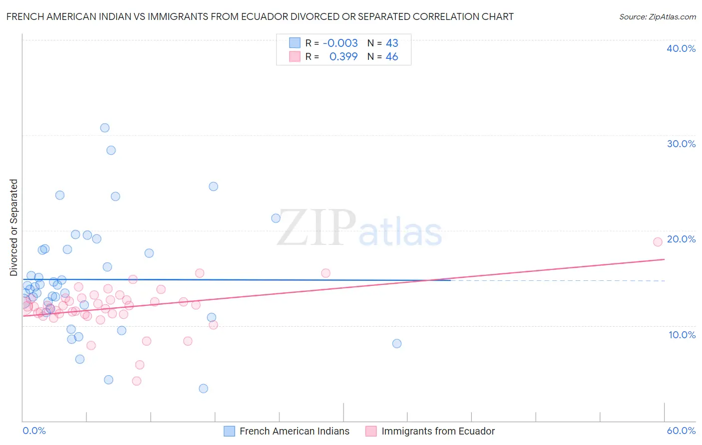 French American Indian vs Immigrants from Ecuador Divorced or Separated