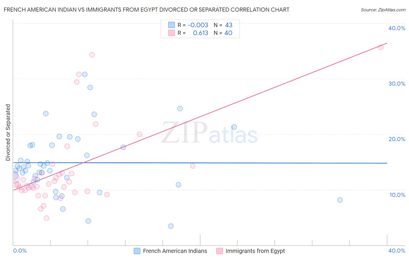 French American Indian vs Immigrants from Egypt Divorced or Separated