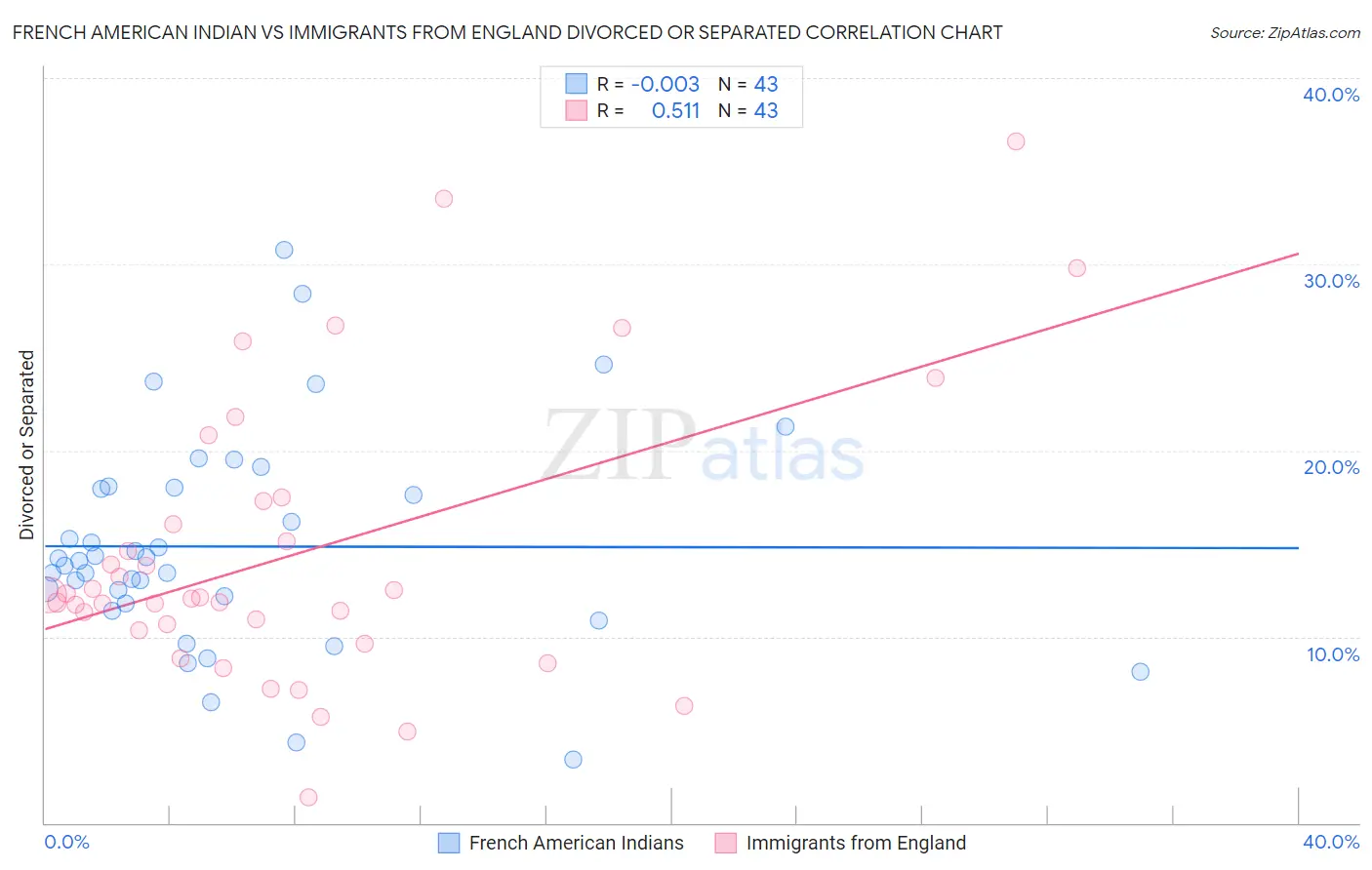 French American Indian vs Immigrants from England Divorced or Separated