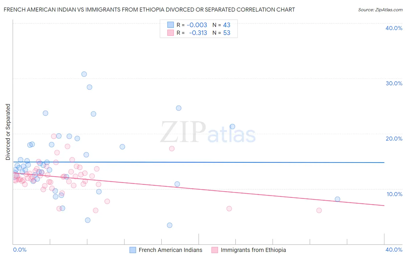 French American Indian vs Immigrants from Ethiopia Divorced or Separated