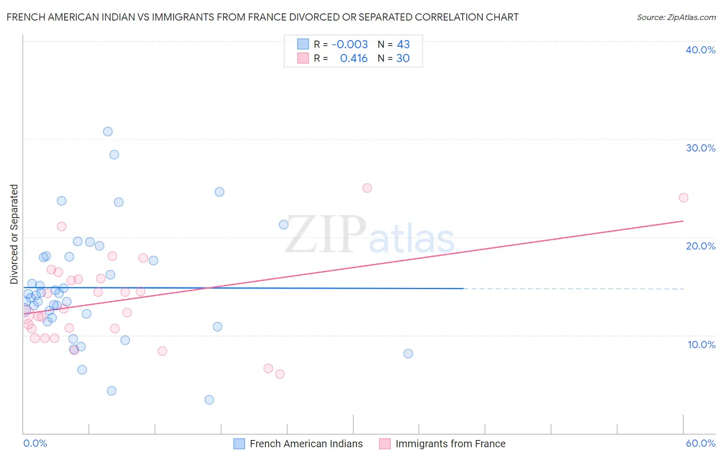 French American Indian vs Immigrants from France Divorced or Separated