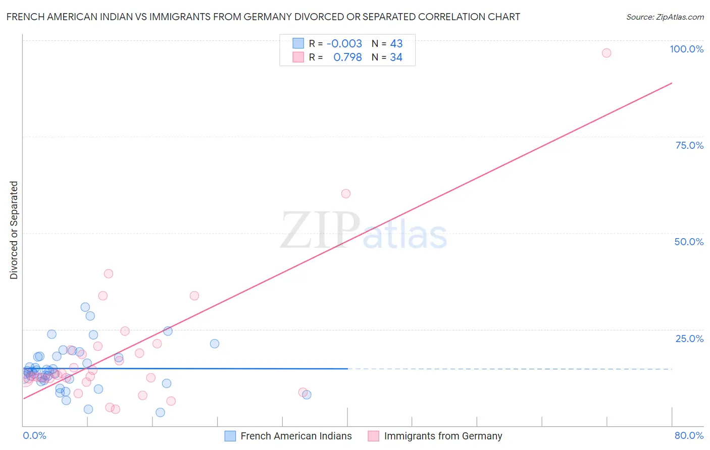 French American Indian vs Immigrants from Germany Divorced or Separated