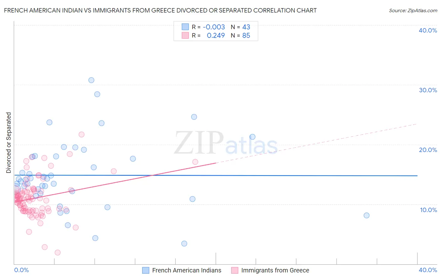 French American Indian vs Immigrants from Greece Divorced or Separated