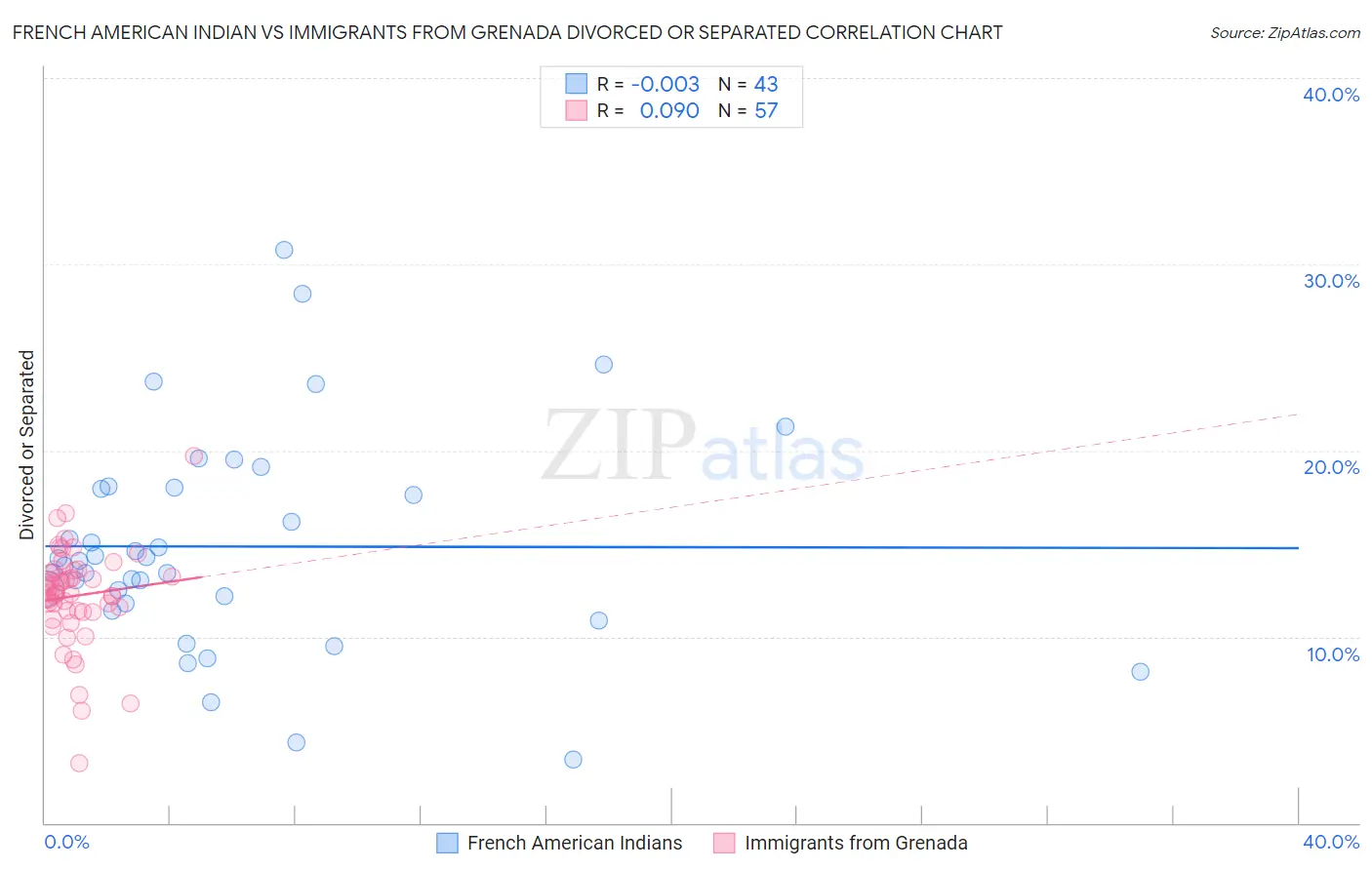 French American Indian vs Immigrants from Grenada Divorced or Separated