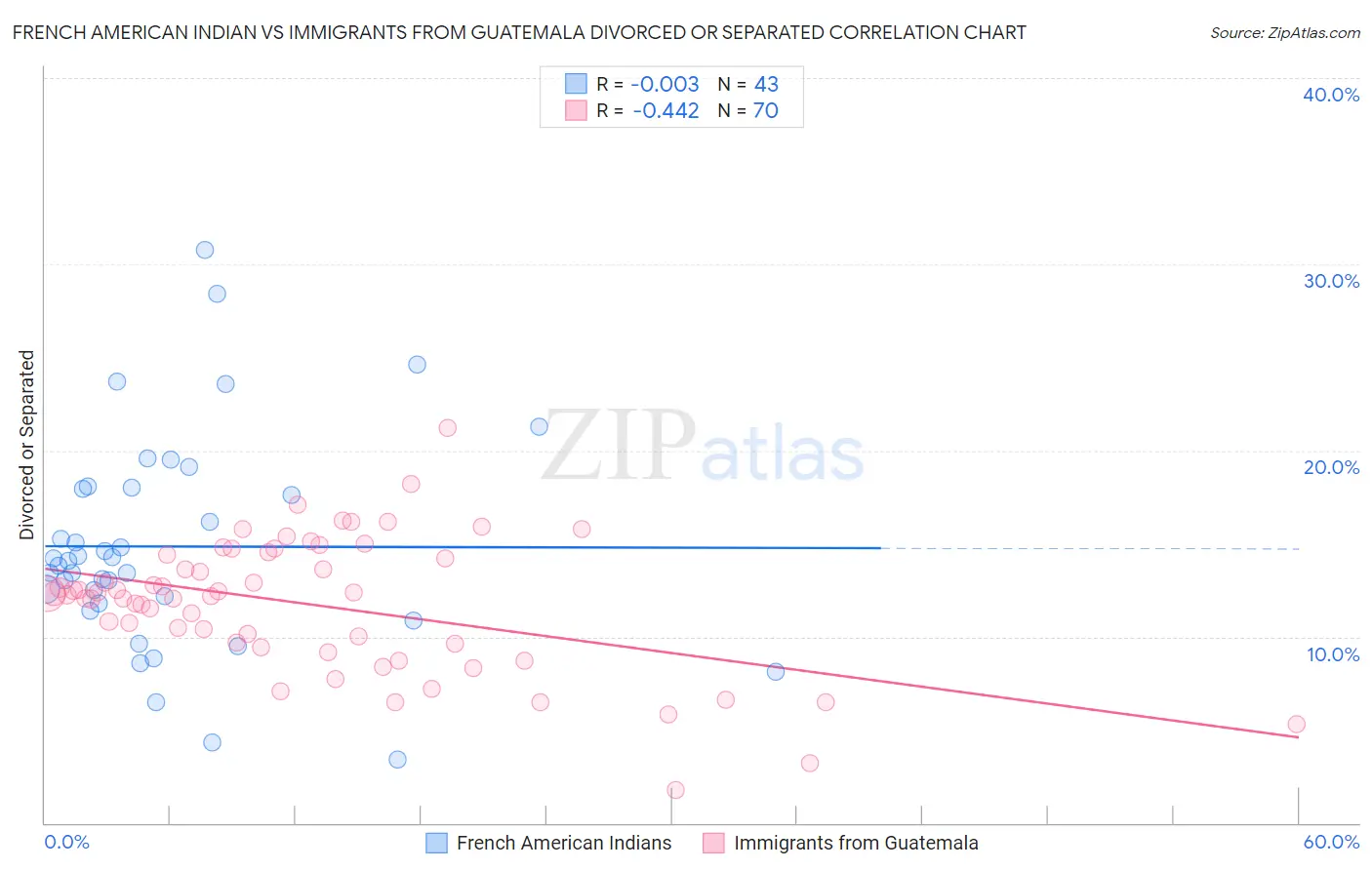 French American Indian vs Immigrants from Guatemala Divorced or Separated