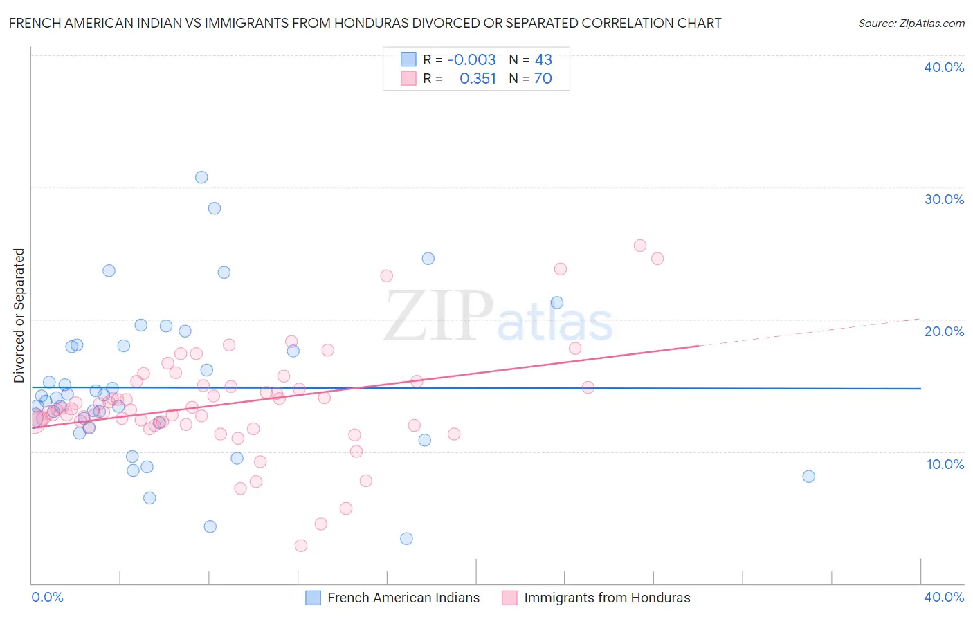 French American Indian vs Immigrants from Honduras Divorced or Separated