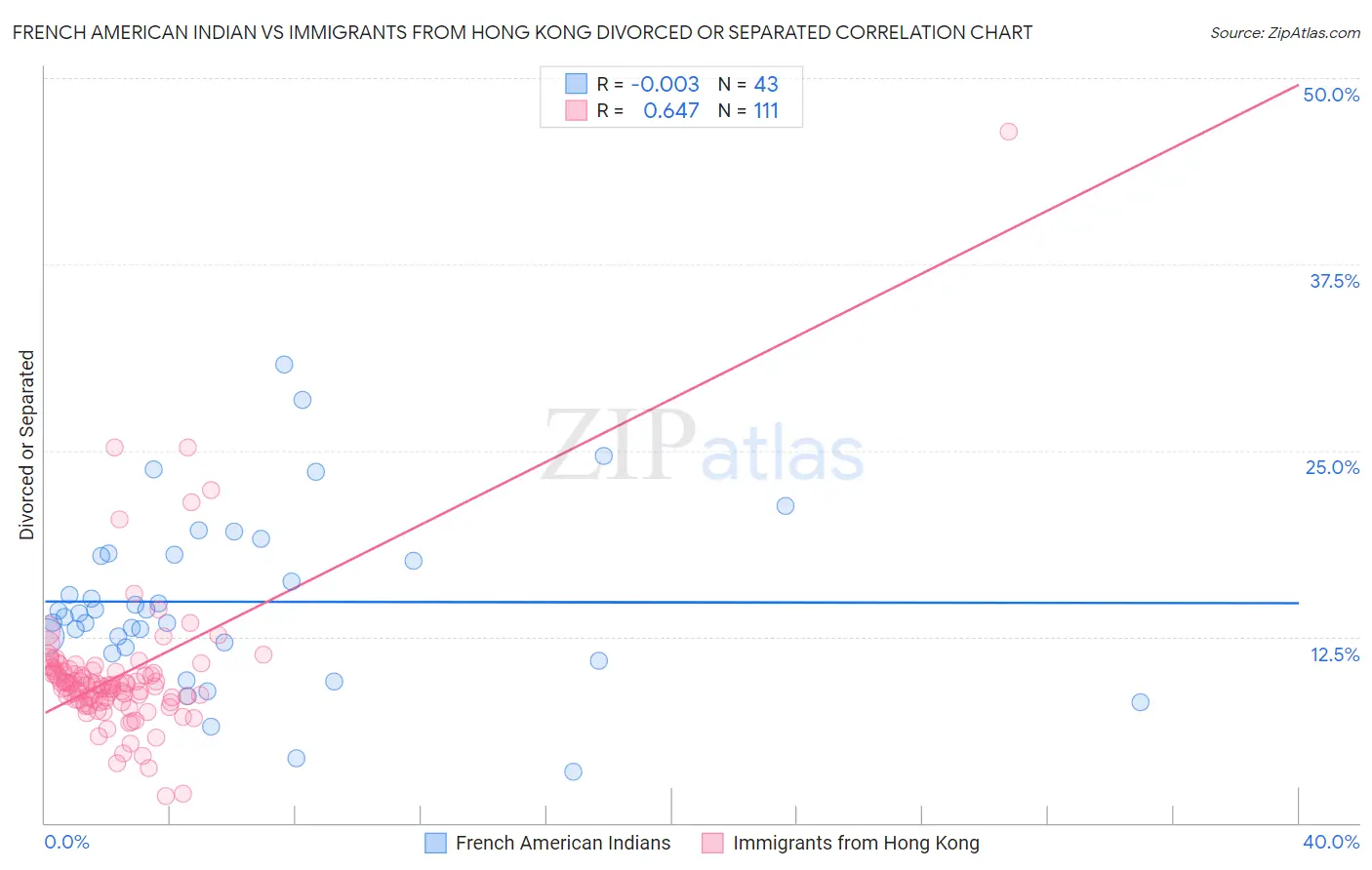 French American Indian vs Immigrants from Hong Kong Divorced or Separated