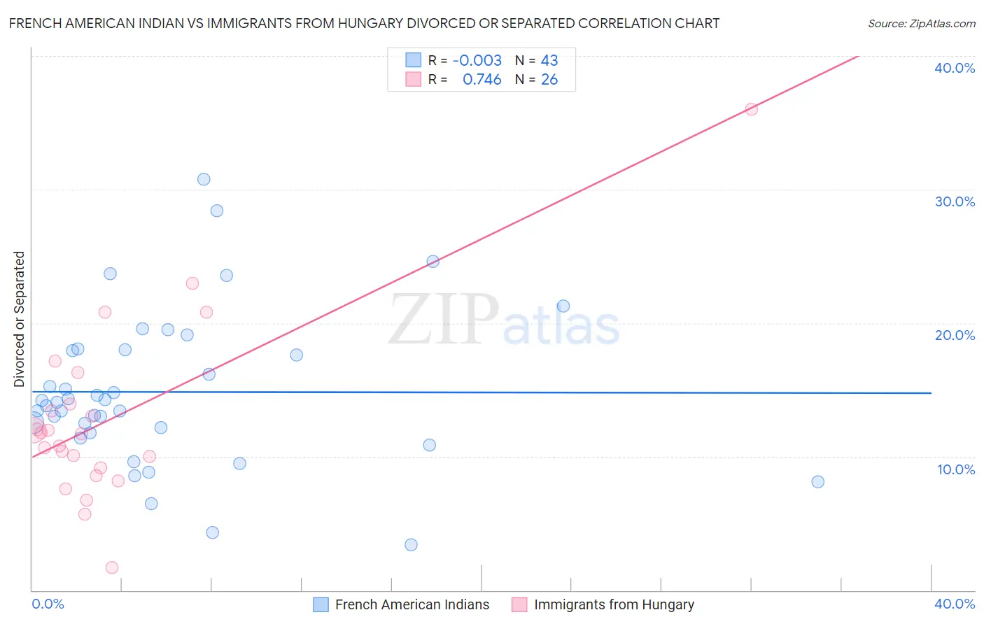 French American Indian vs Immigrants from Hungary Divorced or Separated