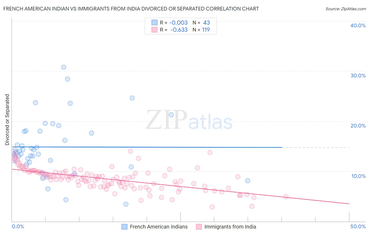 French American Indian vs Immigrants from India Divorced or Separated