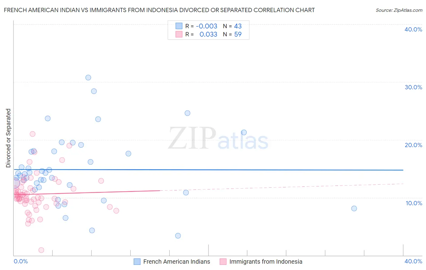 French American Indian vs Immigrants from Indonesia Divorced or Separated