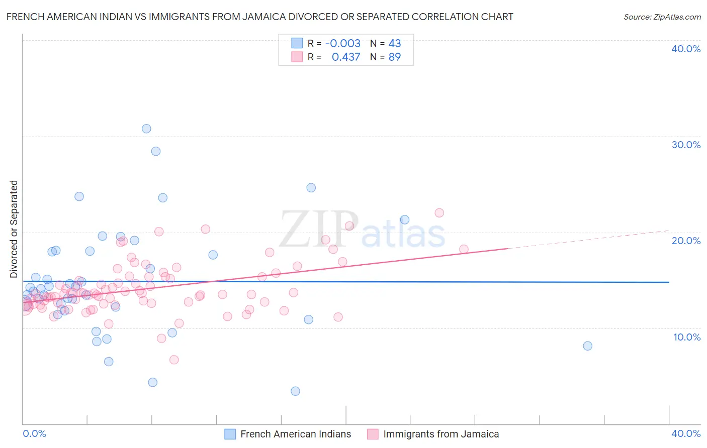 French American Indian vs Immigrants from Jamaica Divorced or Separated