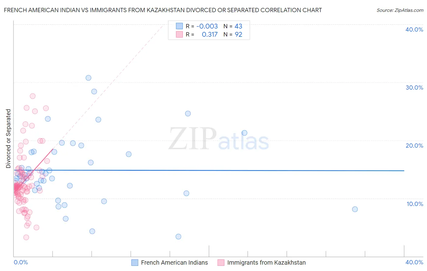 French American Indian vs Immigrants from Kazakhstan Divorced or Separated