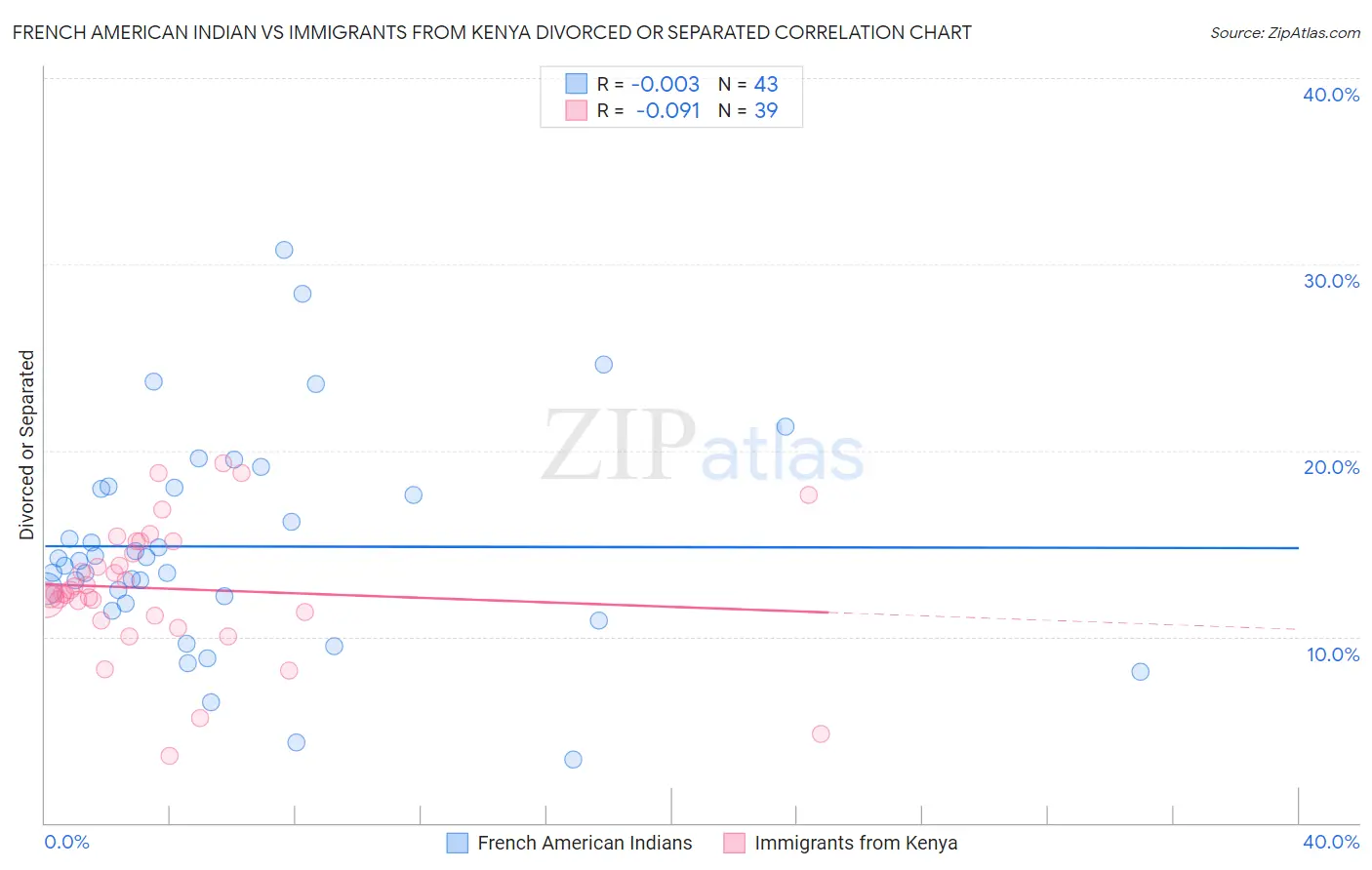 French American Indian vs Immigrants from Kenya Divorced or Separated