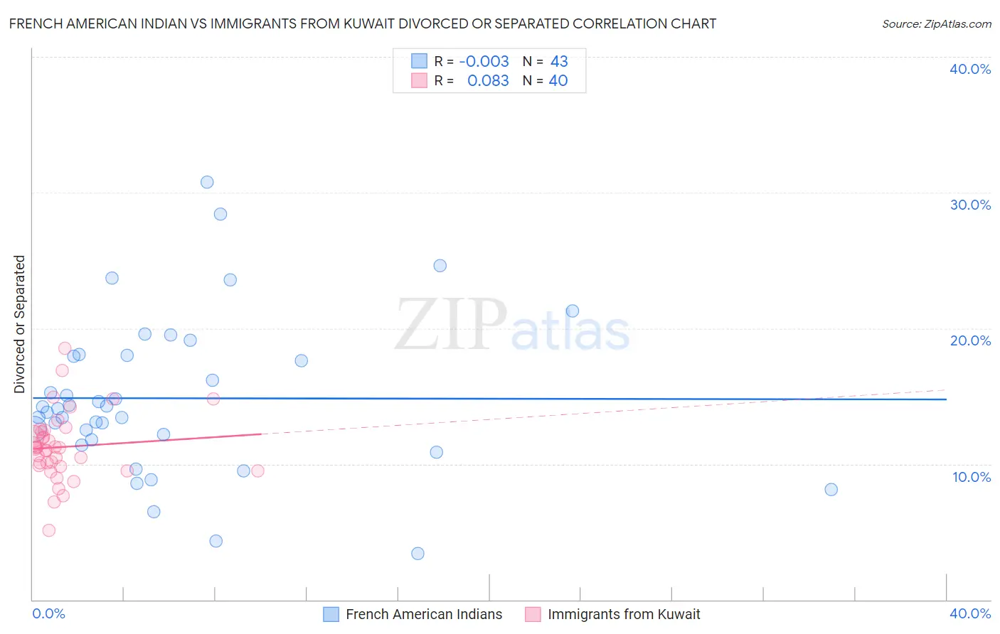 French American Indian vs Immigrants from Kuwait Divorced or Separated