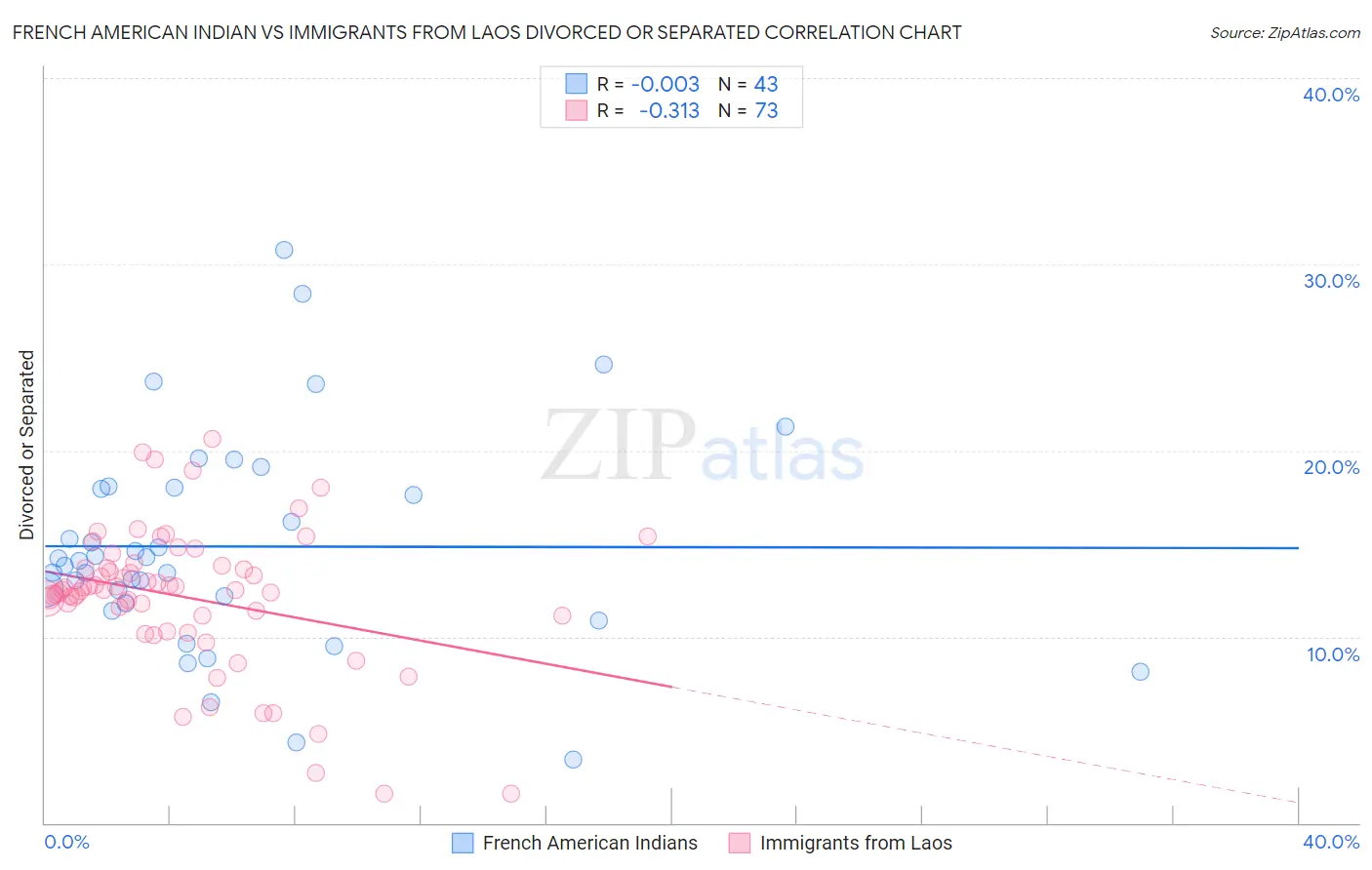 French American Indian vs Immigrants from Laos Divorced or Separated