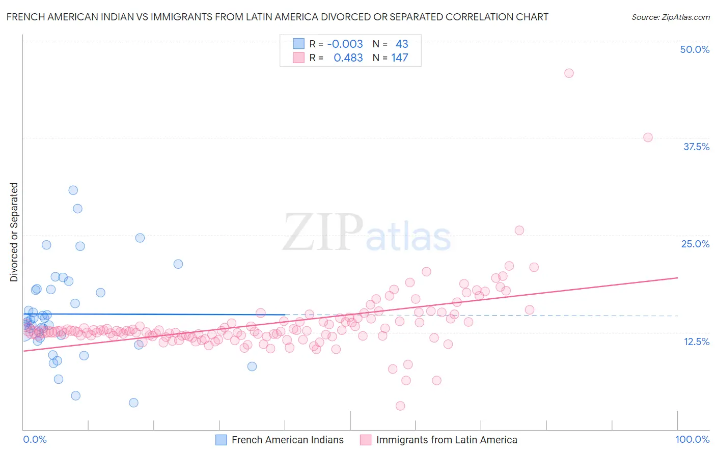 French American Indian vs Immigrants from Latin America Divorced or Separated