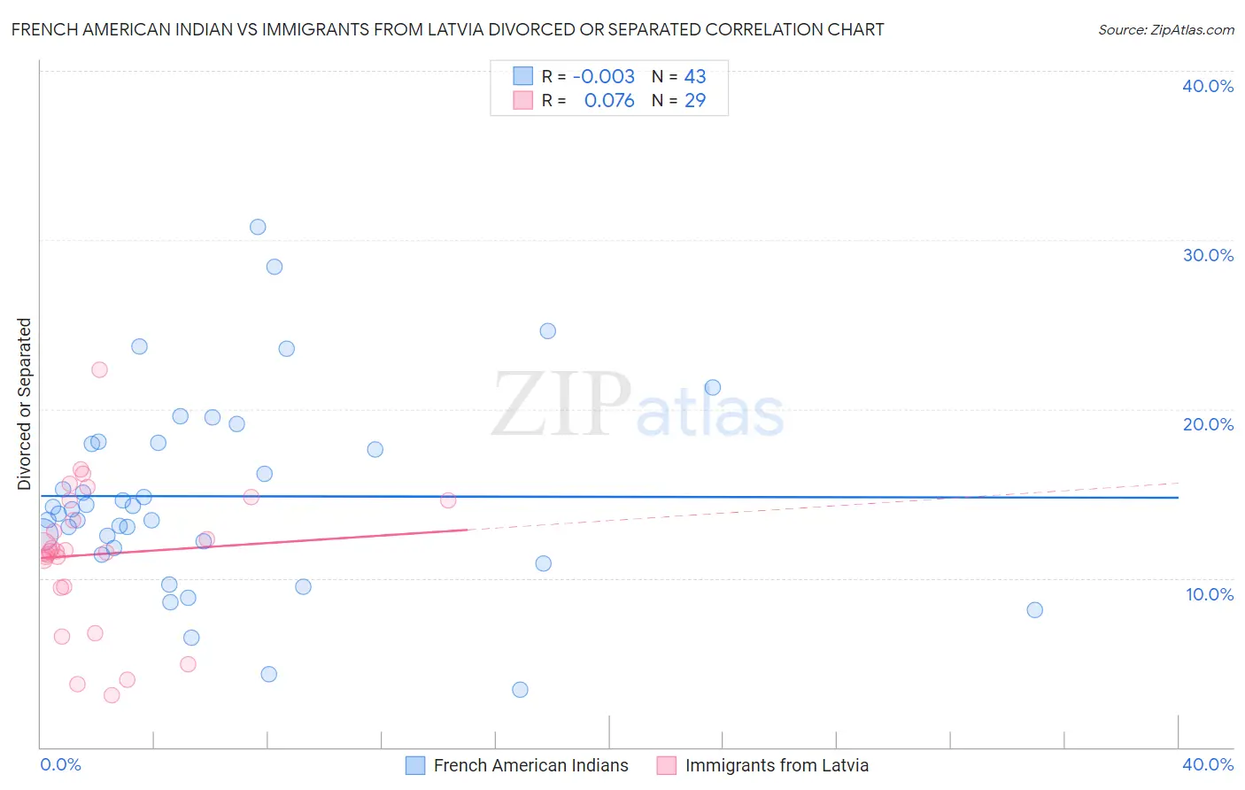 French American Indian vs Immigrants from Latvia Divorced or Separated