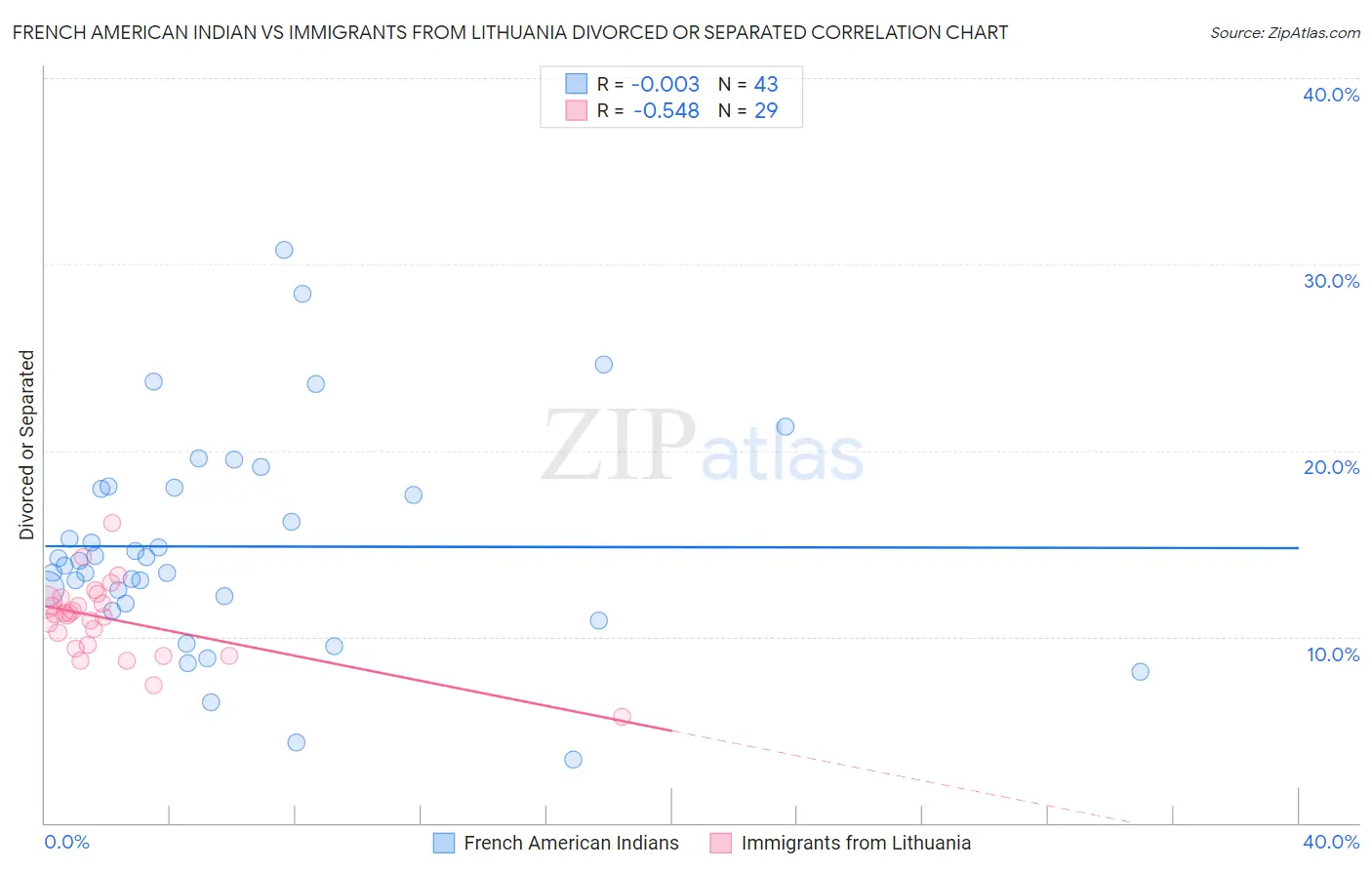 French American Indian vs Immigrants from Lithuania Divorced or Separated