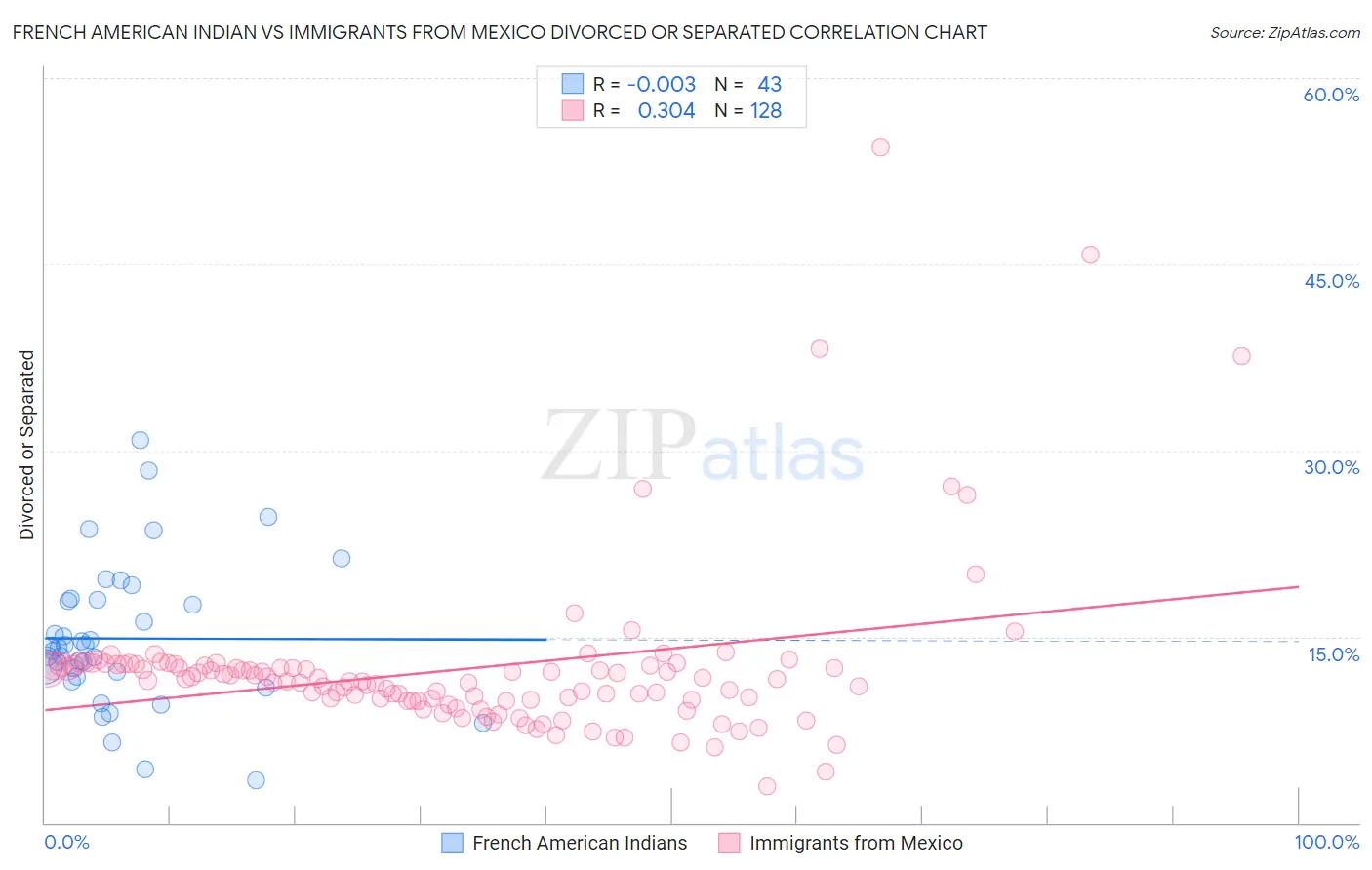 French American Indian vs Immigrants from Mexico Divorced or Separated