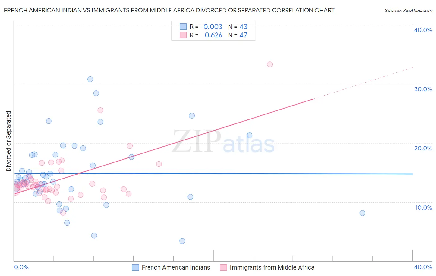 French American Indian vs Immigrants from Middle Africa Divorced or Separated