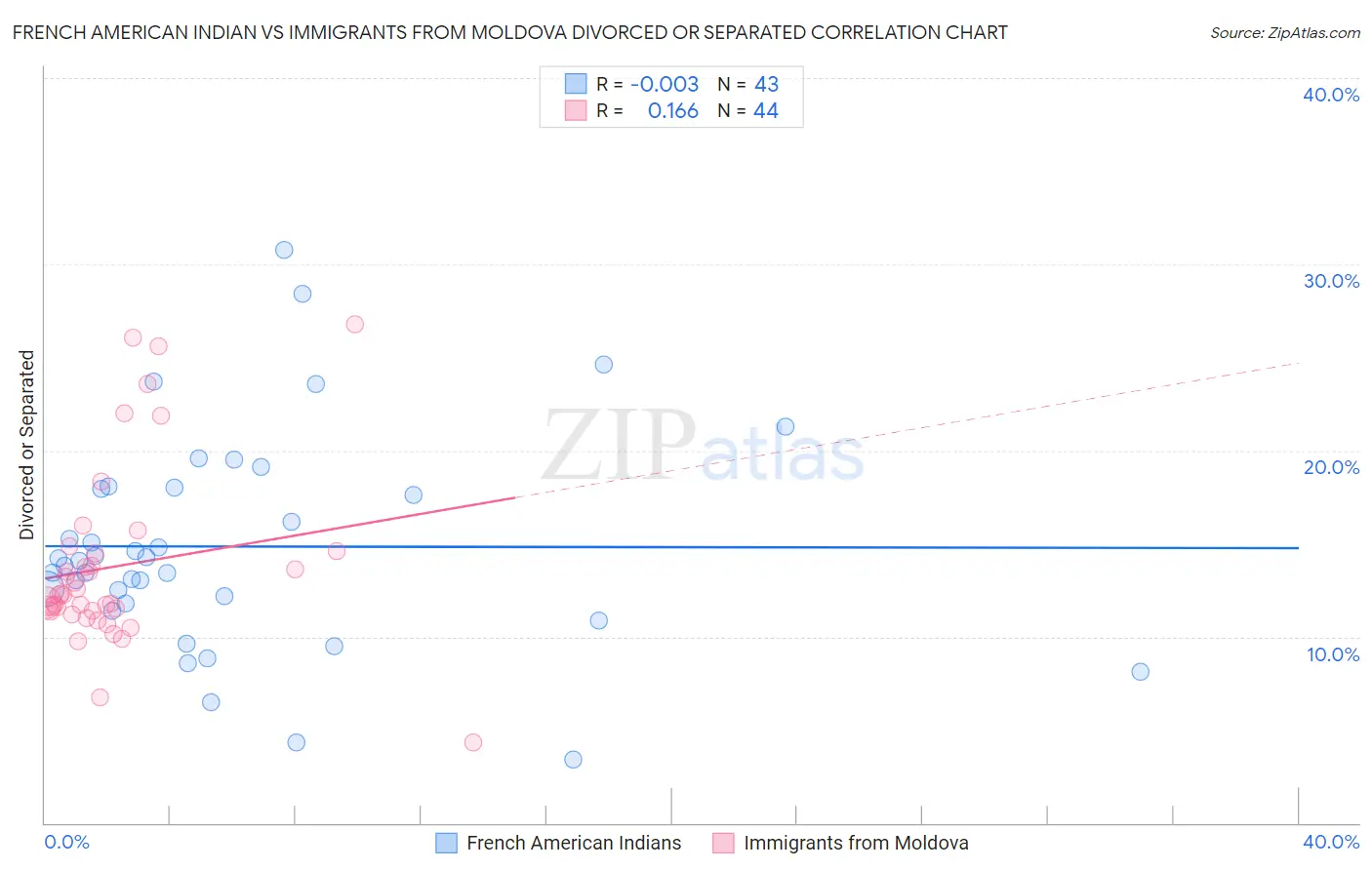 French American Indian vs Immigrants from Moldova Divorced or Separated