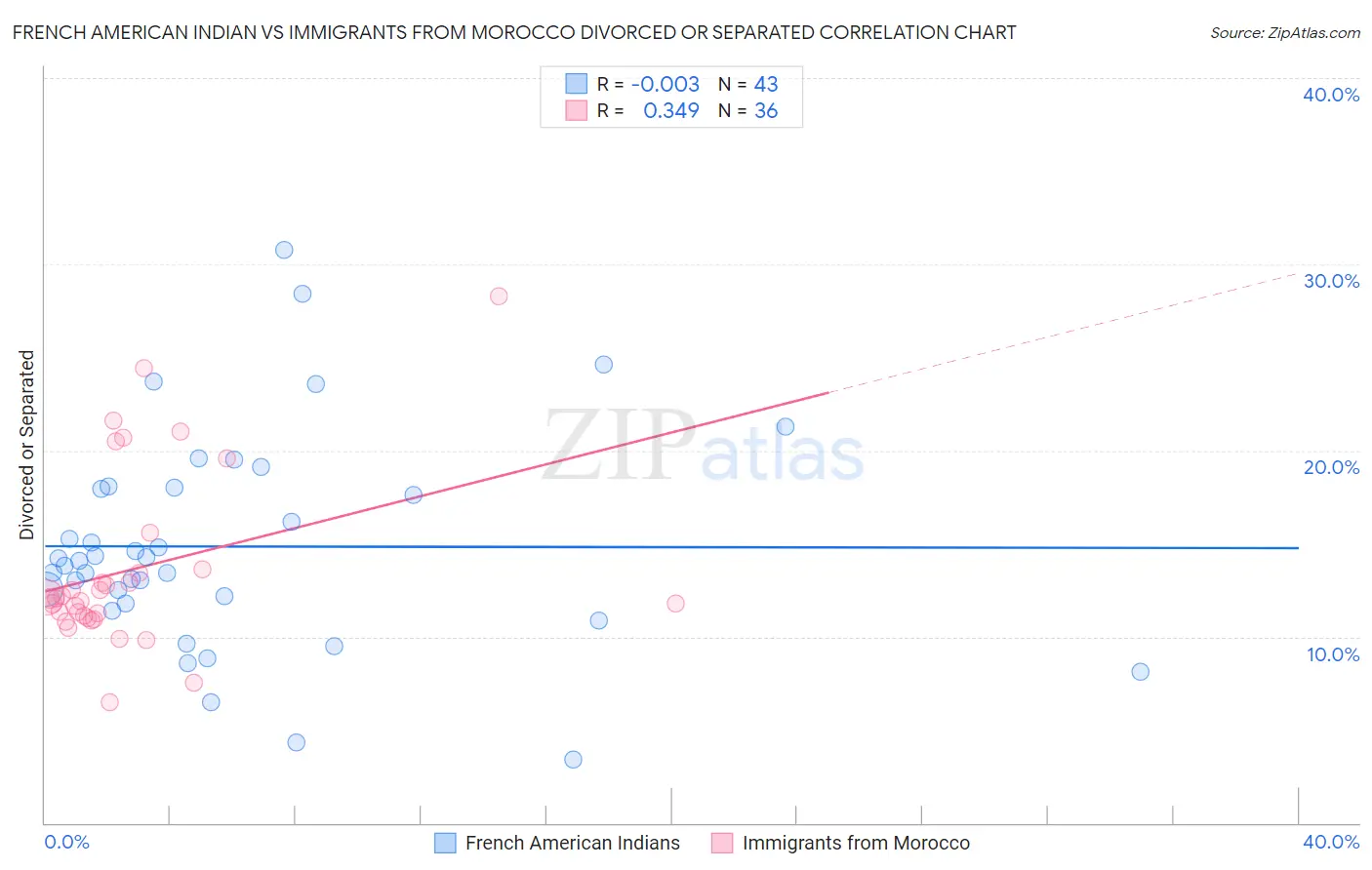 French American Indian vs Immigrants from Morocco Divorced or Separated