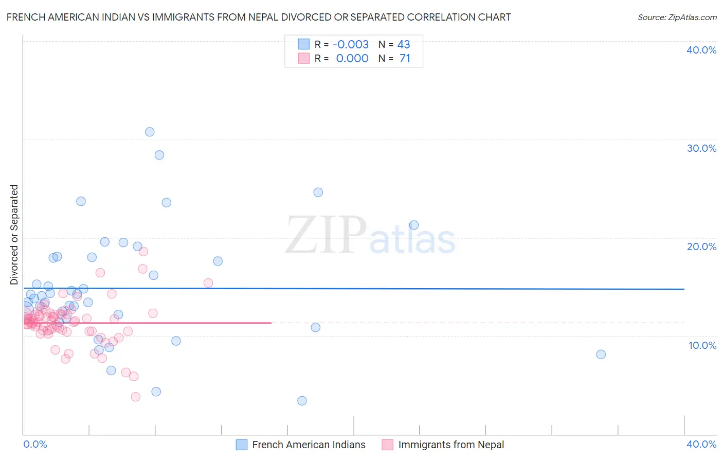 French American Indian vs Immigrants from Nepal Divorced or Separated