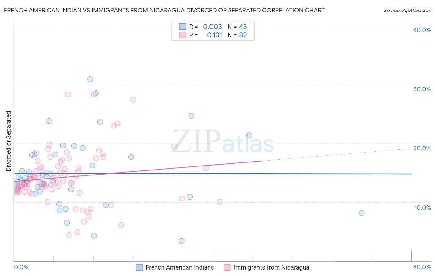 French American Indian vs Immigrants from Nicaragua Divorced or Separated