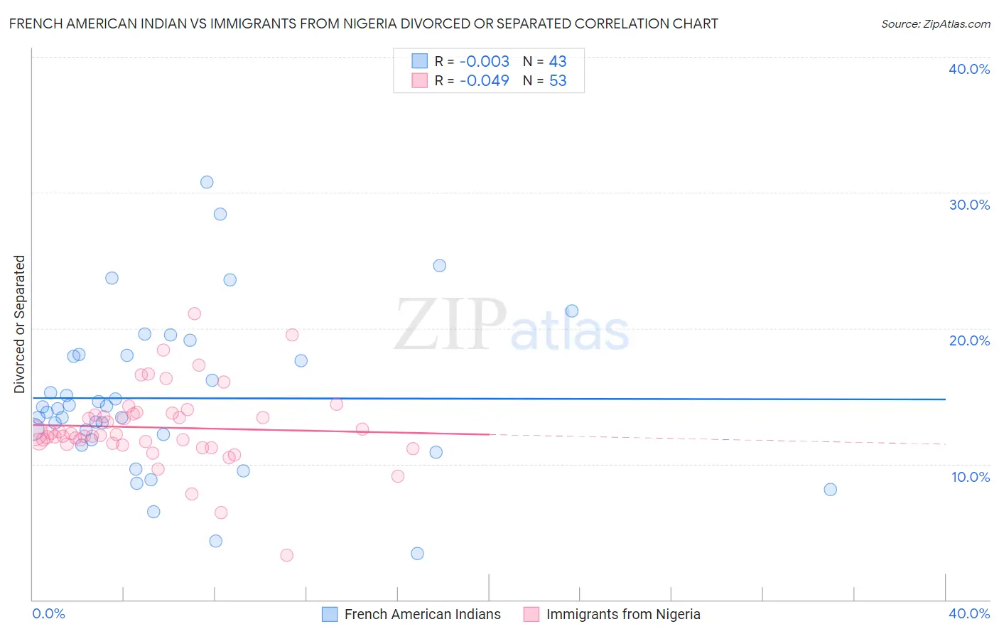 French American Indian vs Immigrants from Nigeria Divorced or Separated