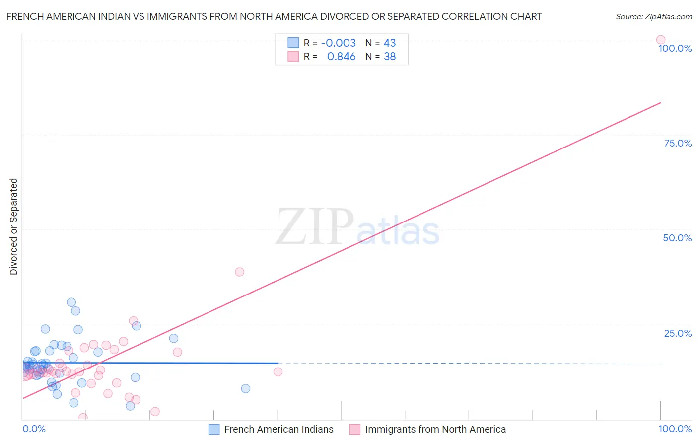 French American Indian vs Immigrants from North America Divorced or Separated