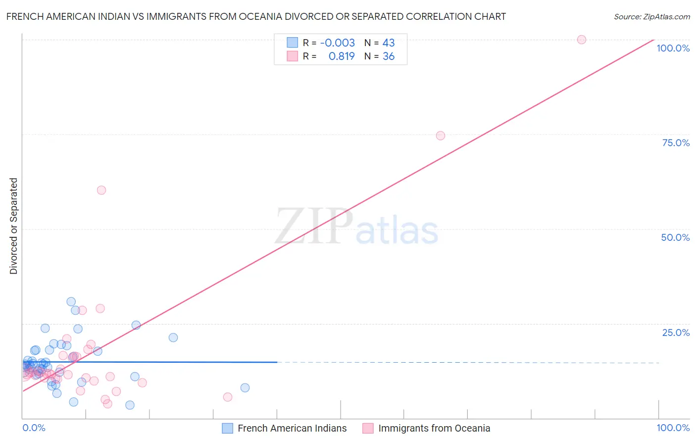 French American Indian vs Immigrants from Oceania Divorced or Separated