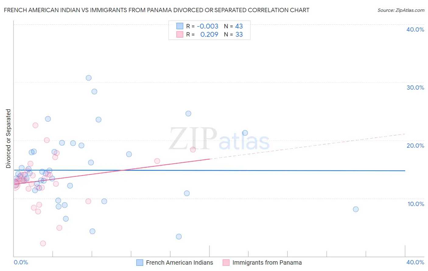 French American Indian vs Immigrants from Panama Divorced or Separated