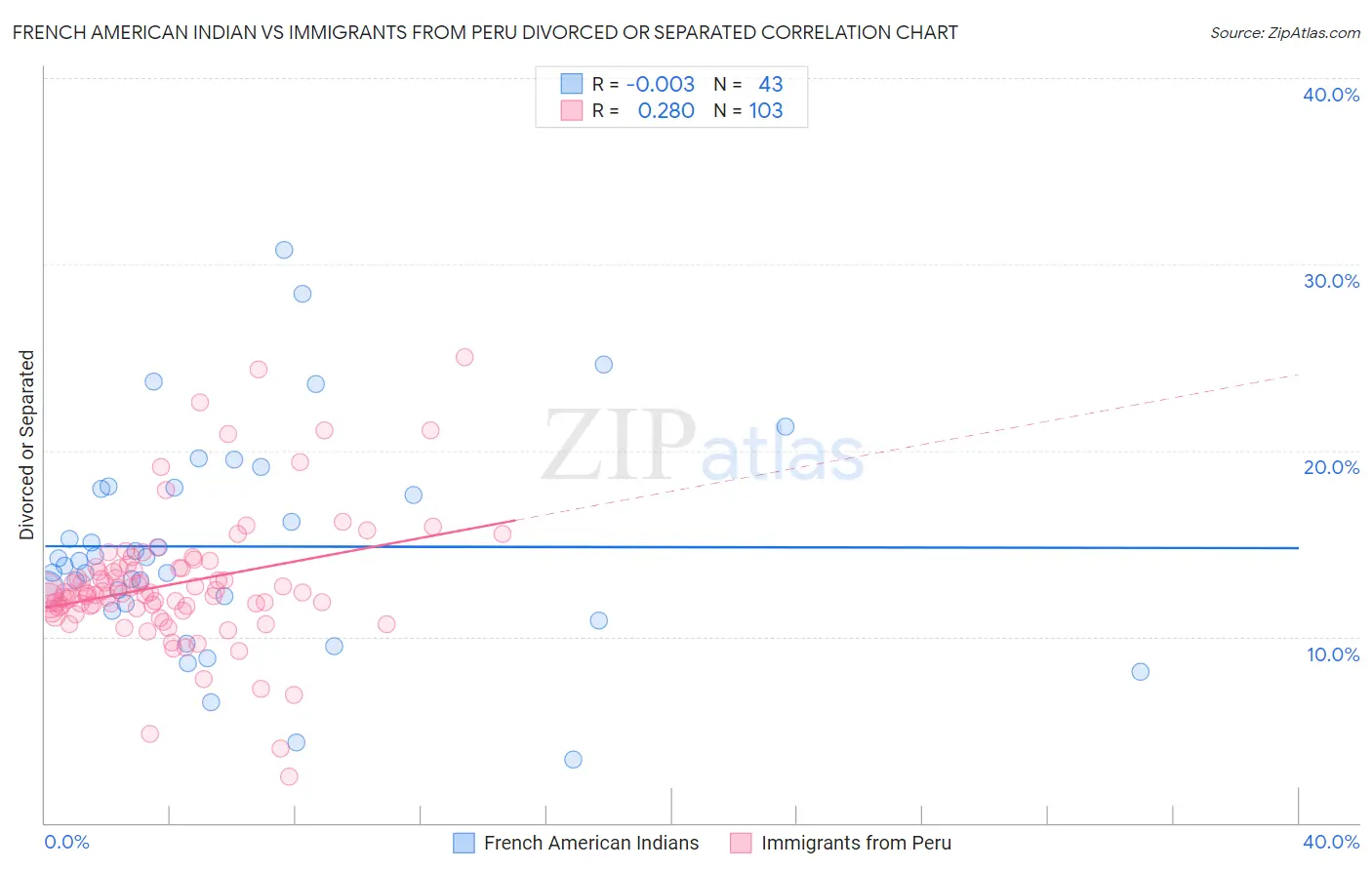 French American Indian vs Immigrants from Peru Divorced or Separated