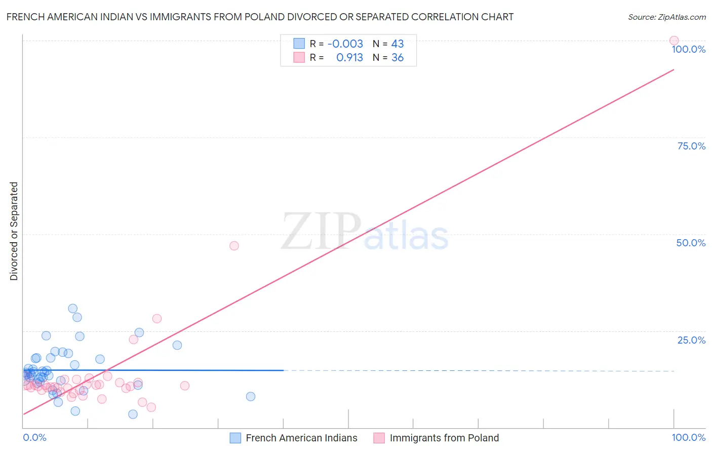 French American Indian vs Immigrants from Poland Divorced or Separated