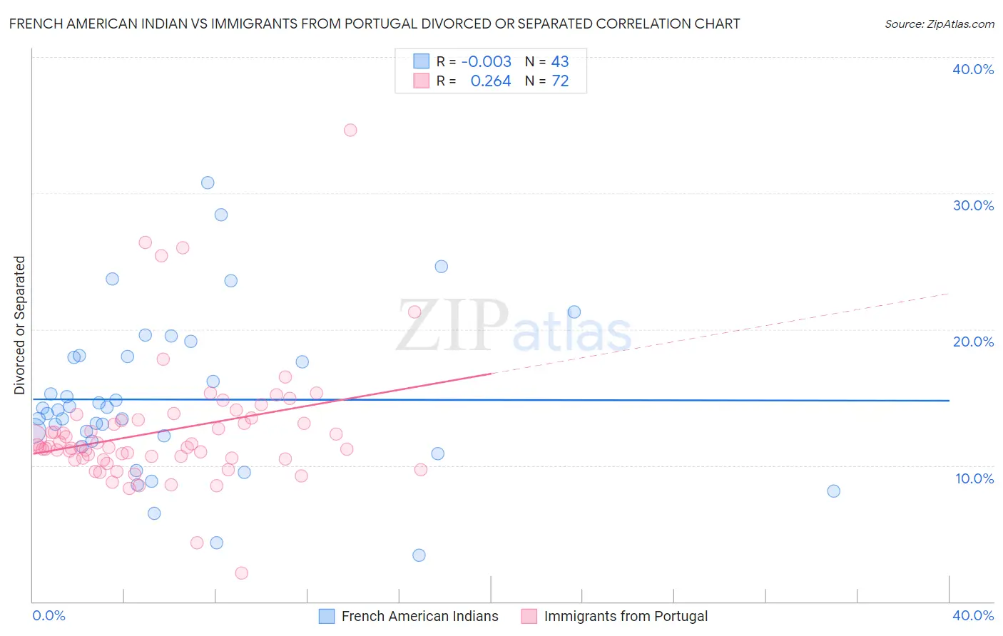 French American Indian vs Immigrants from Portugal Divorced or Separated