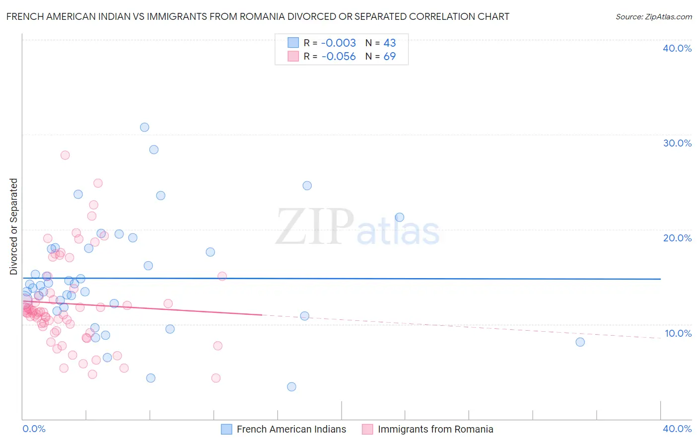 French American Indian vs Immigrants from Romania Divorced or Separated