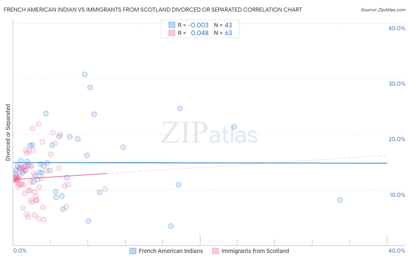 French American Indian vs Immigrants from Scotland Divorced or Separated