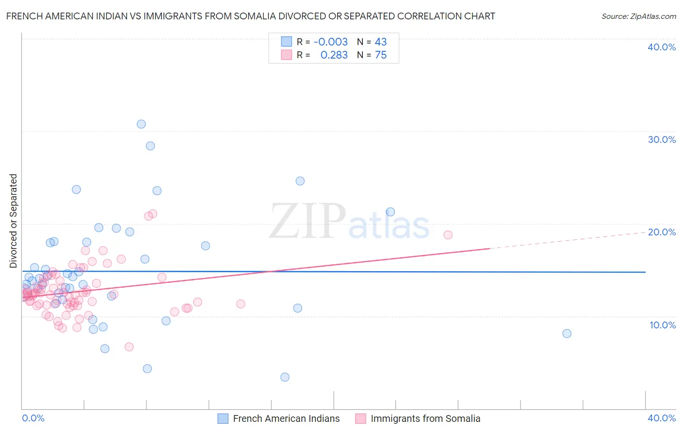 French American Indian vs Immigrants from Somalia Divorced or Separated