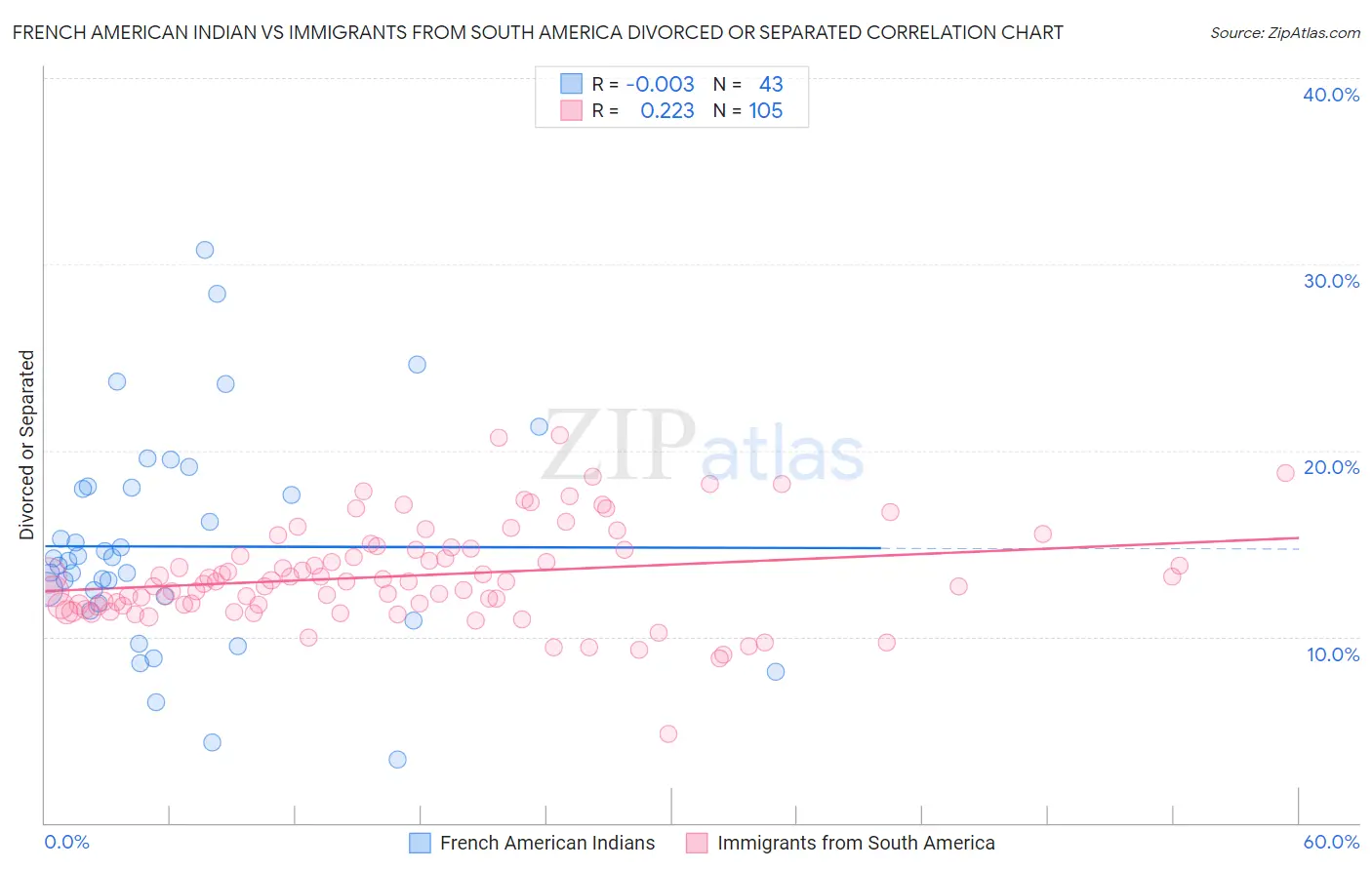 French American Indian vs Immigrants from South America Divorced or Separated